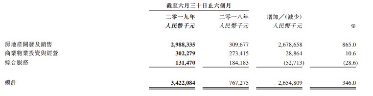 绿景中国地产：依赖地产业务，财务杠杆略高