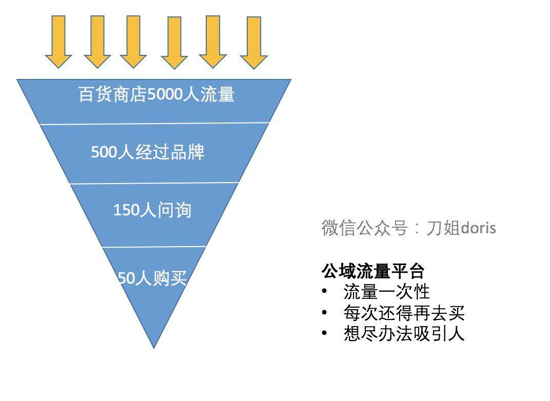 2019爆火黑话“私域流量”的本质和玩法