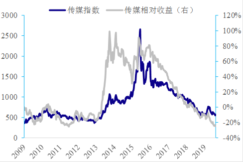 历数中国科技股这十年：始于通信，兴于电子，扩在传媒