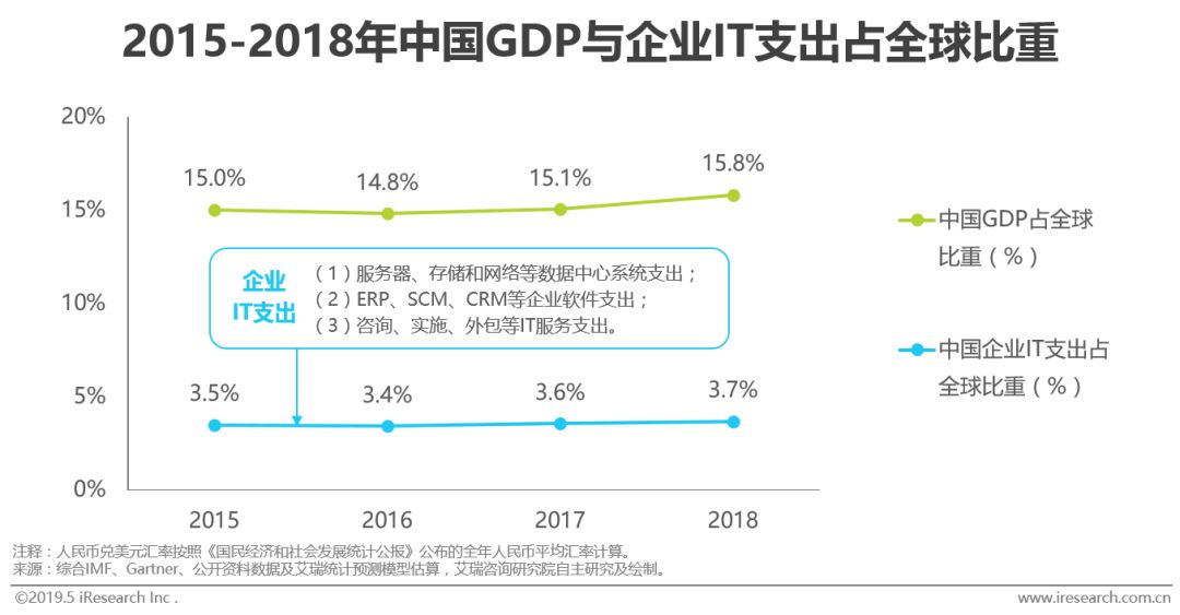 2019年中国企业级SaaS行业研究报告