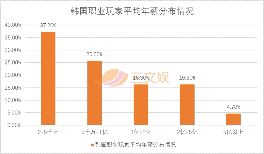 产业规模973亿韩元，详解韩国电竞产业