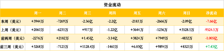 ETH周报 | 价格跌破60日均线，看跌至200美元；去中心化交易协议0x出现漏洞（7.8-7.14）