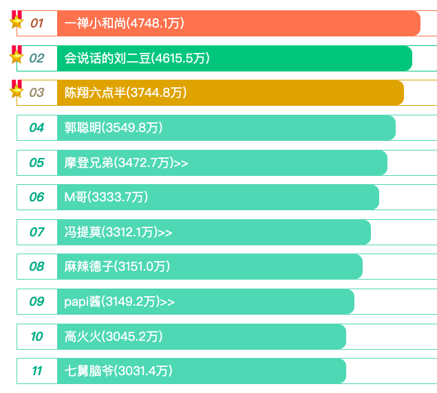 中国第一网红 不是papi酱 Youtube或成下个战场 详细解读 最新资讯 热点事件 36氪