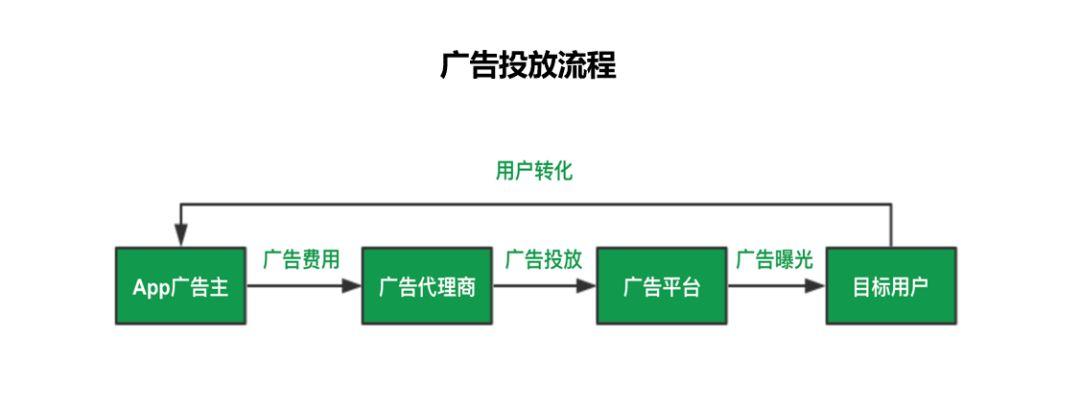 喜马拉雅高级商业分析师：如何搭建渠道评估体系？