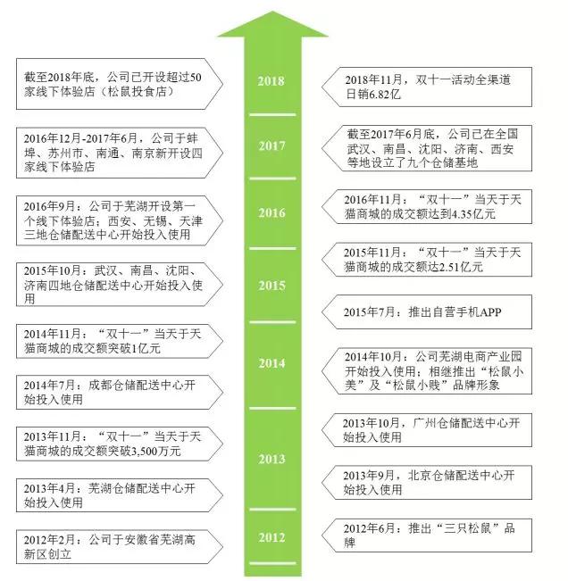 三只松鼠要做新动画，26集共1000万元