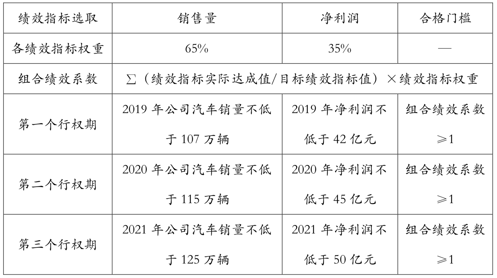 长城汽车人才战略升级，近2000员工将获1.85亿股权激励