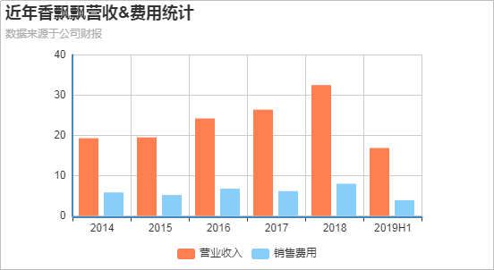 一年卖出10亿杯，到1个月离职5位高管，杯装奶茶开创者何处飘香？