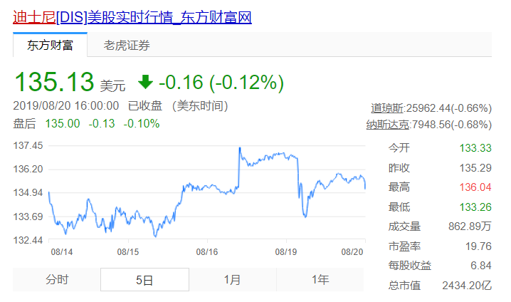 迪士尼被指财务造假，前员工称虚报收入数十亿美元