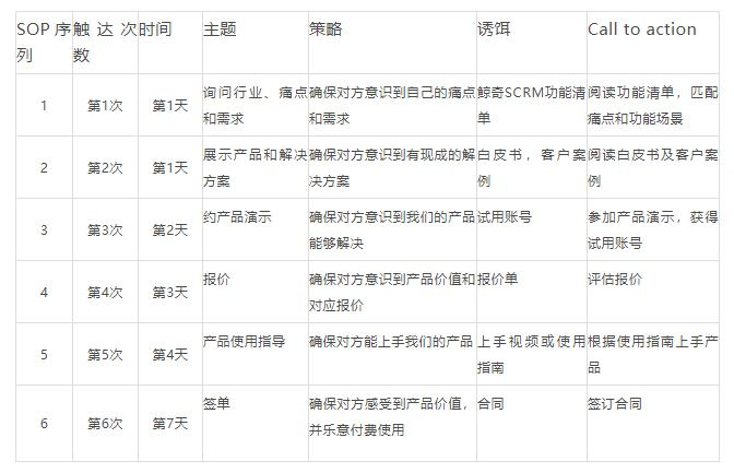 关于B2B的线索孵化，这里有一篇5800字的实战指南