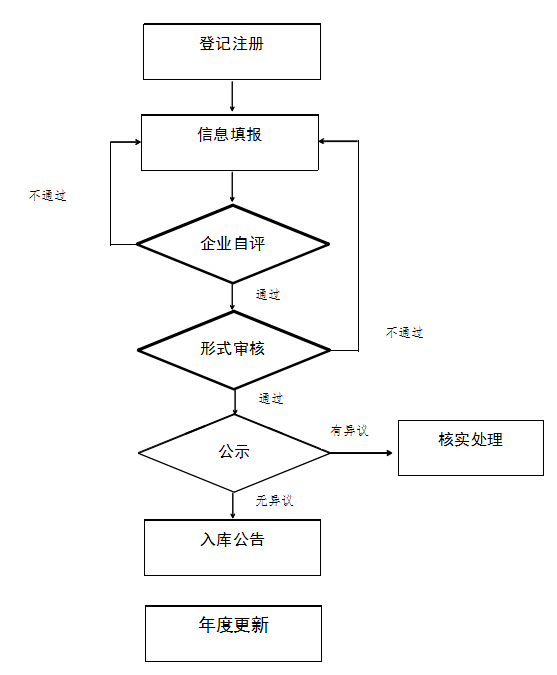 南京市创新企业培育实施办法（试行）