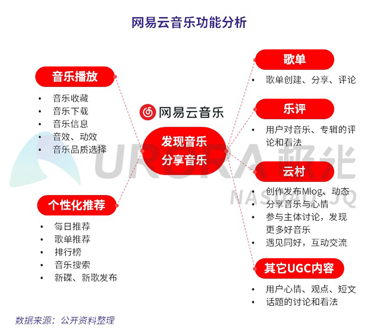 两强格局形成，腾讯音乐与网易云音乐居第一阵营