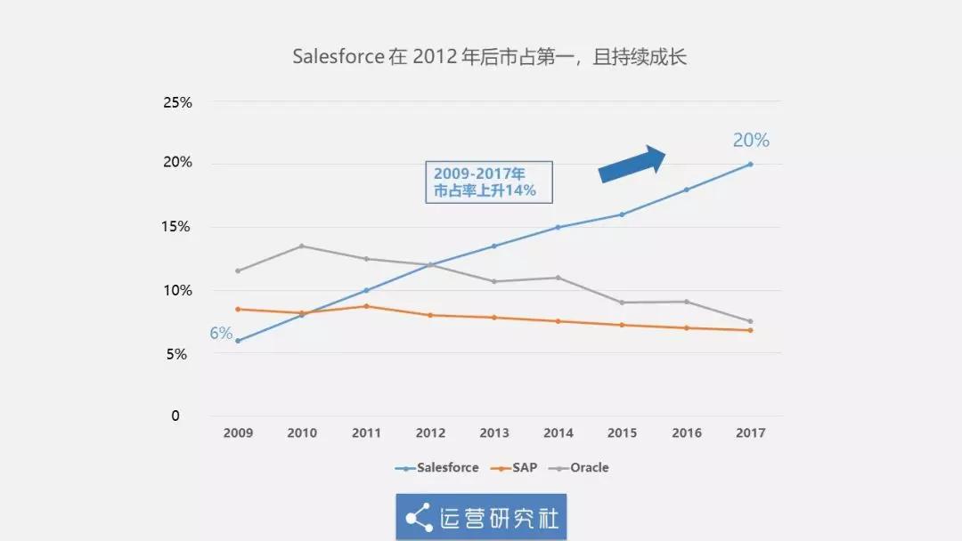 被腾讯们“借鉴”的ToB企业，千亿美金市值背后有何运营门道？