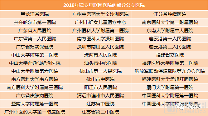 互联网医院：政策明确，269家已建成、超100家新企业参与，生态逐渐完善