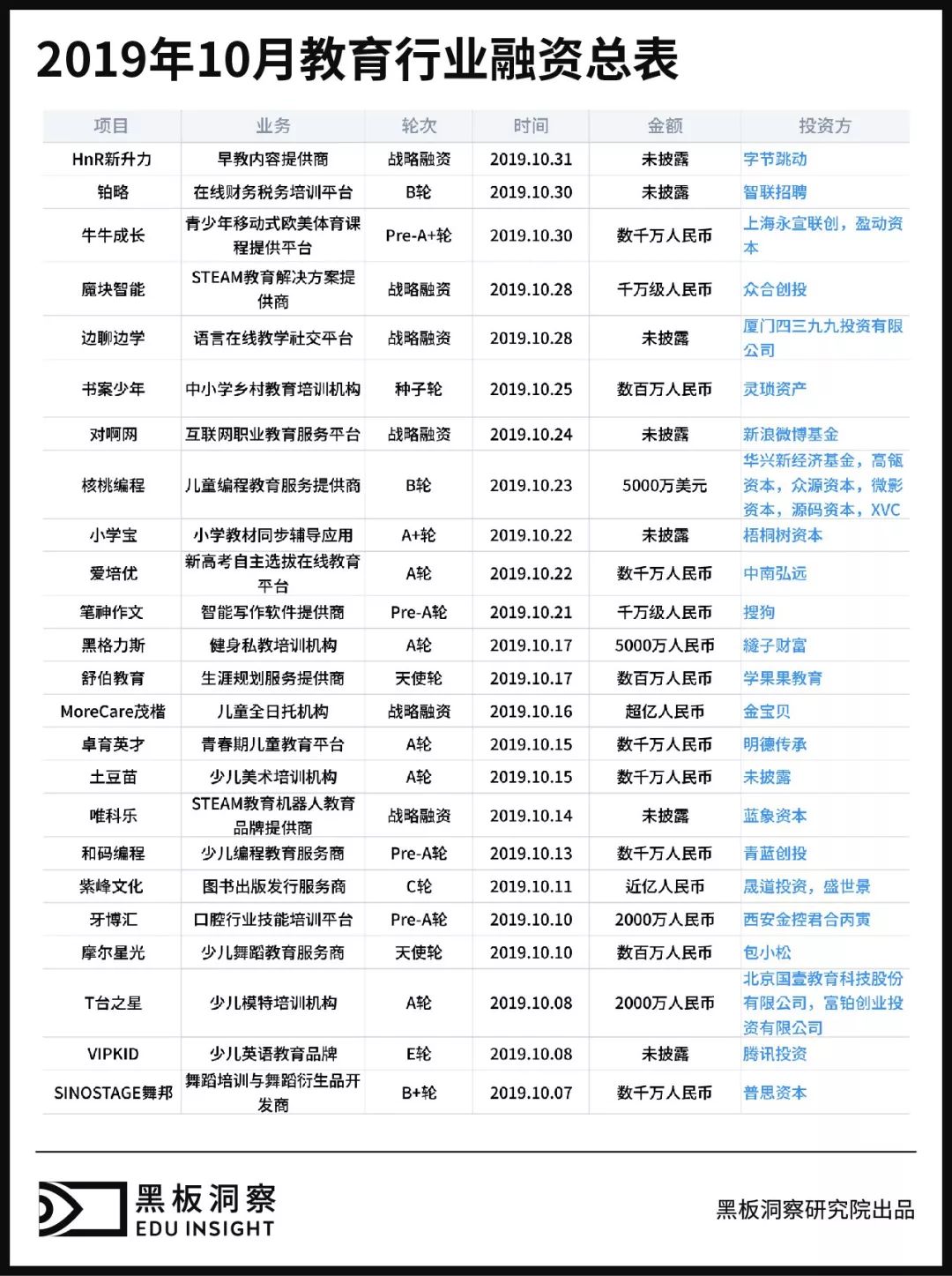 10月教育行业融资报告：24家企业共融资7.59亿元，编程教育面临角逐赛