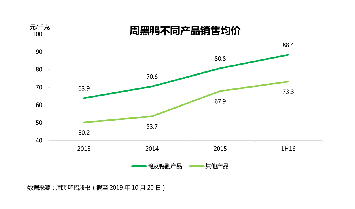 周黑鸭真的贵吗？