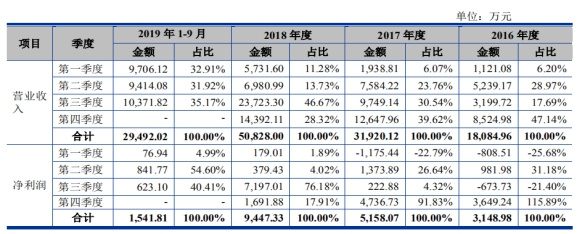 遍览科创板 | 净利润年均增长70%，上市后急跌80%，「天准科技」业绩上演“过山车”