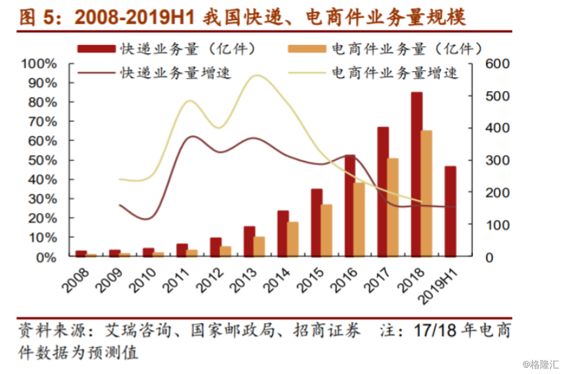 今年或超600亿件，朝阳光环下的快递产业潜质如何？