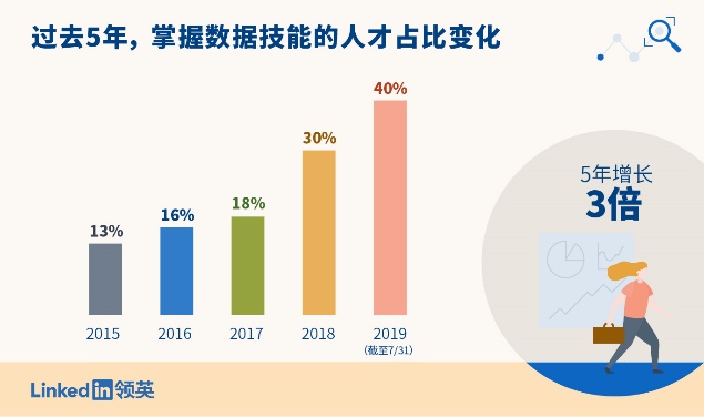 数据技能正在成为职场“通用神技”，市场需求5年间增长7倍