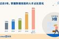 数据技能正在成为职场“通用神技”，市场需求5年间增长7倍