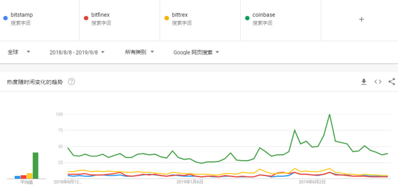 交易所周报 | 衍生品大战一触即发；今年大多IEO项目回报率糟糕；交易所流量下降，或迎来大洗牌（9.2-9.8）