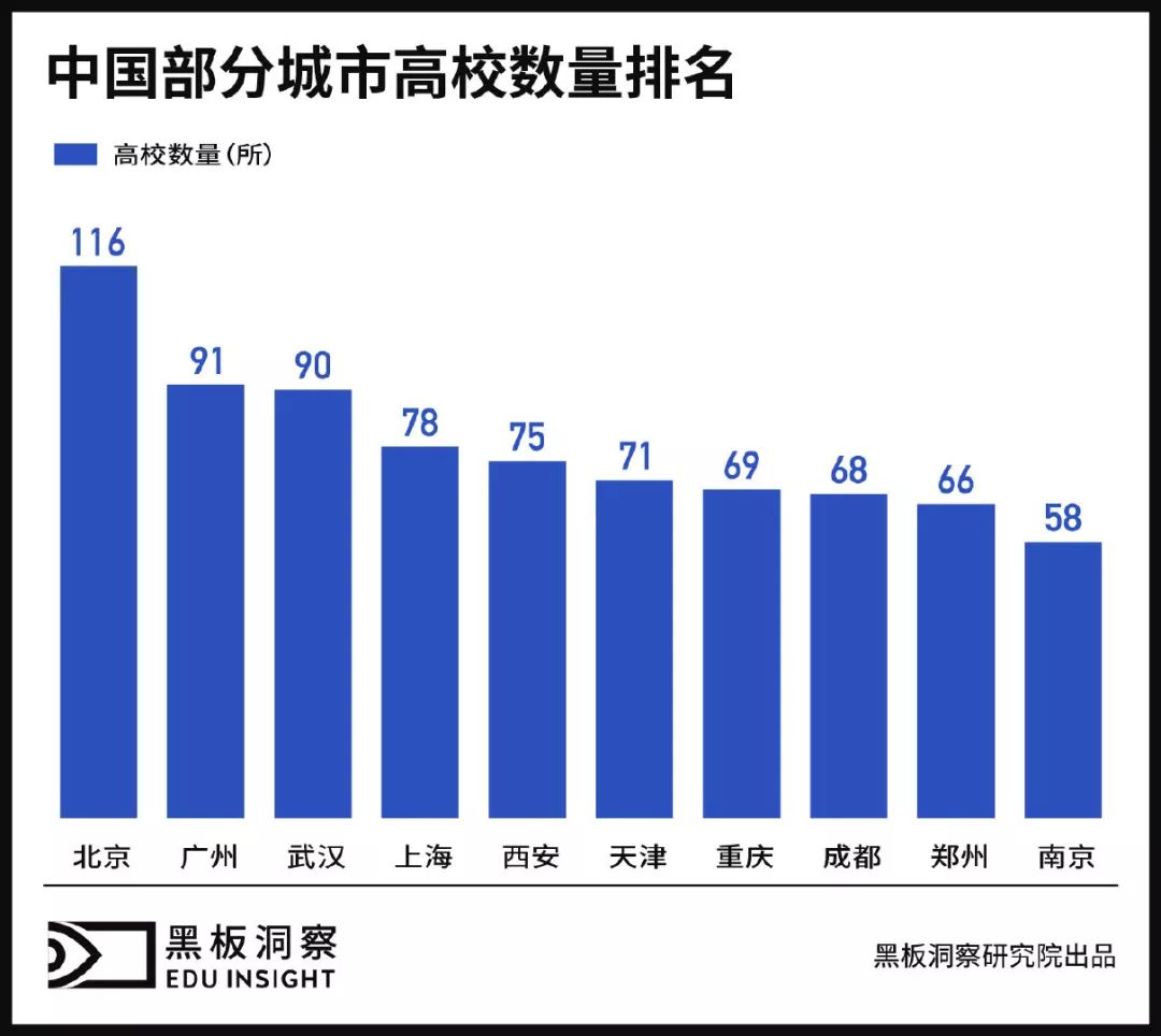 教育公司掘金“五环外”，谁是下一个北上广深？