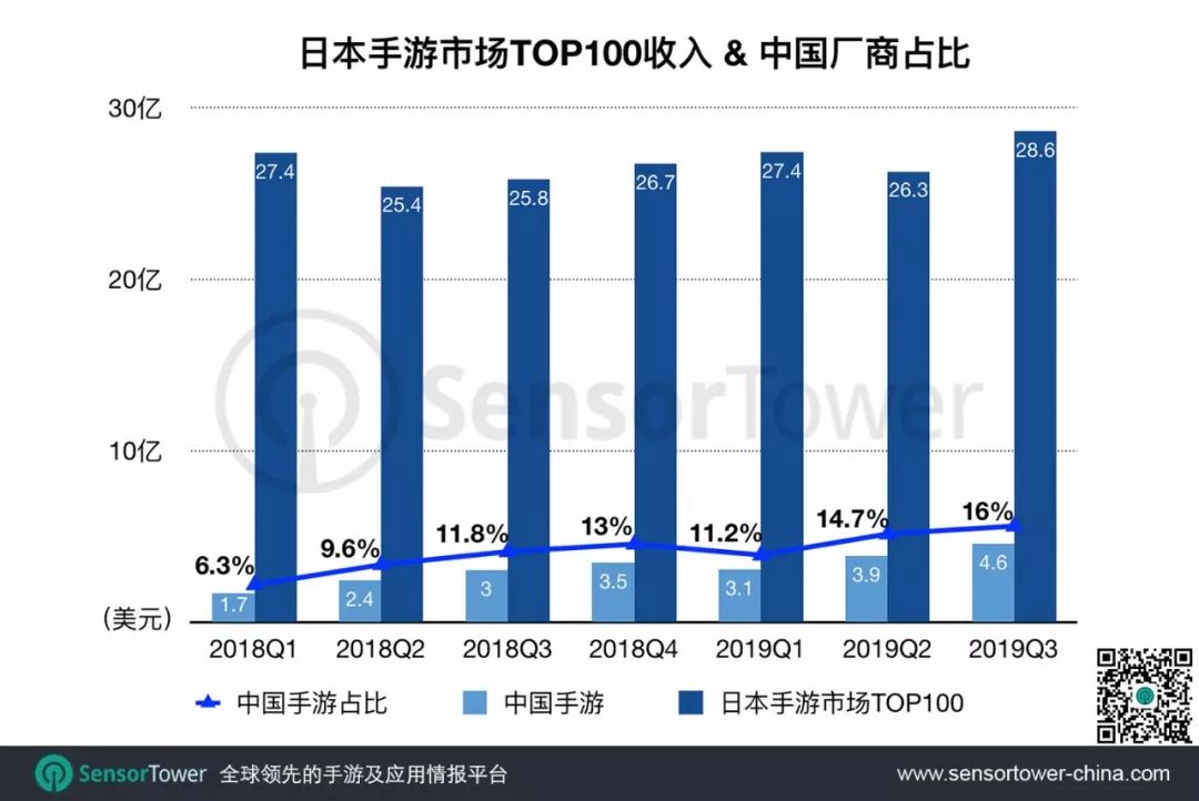 2019年Q3日本手游市场趋势：消除类游戏吸量最强，22款中国手游入围Top100