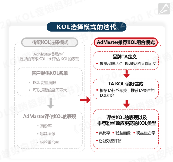 半数活跃KOL来自“双微”，微博抖音们头、腰、尾部KOL分布如何？