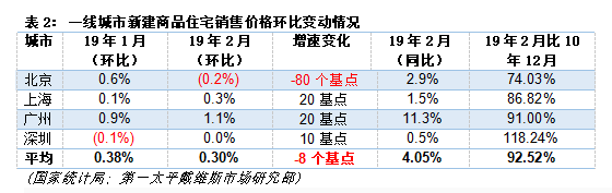 第一太平戴维斯：2月全国70座大中城市新建住宅价格指数稍有放缓