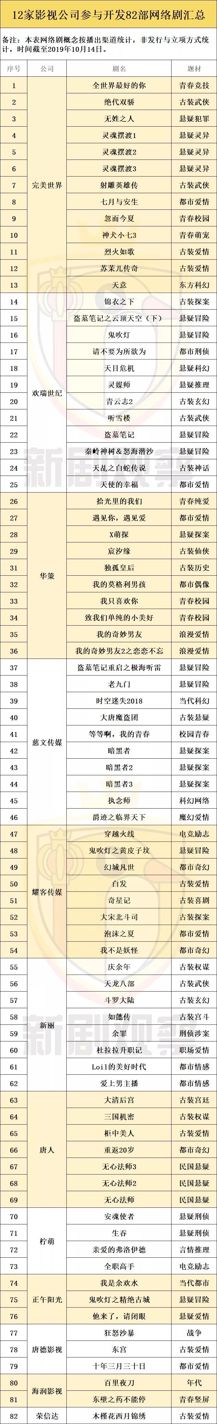 市场转舵，老牌影视公司被动“台转网”