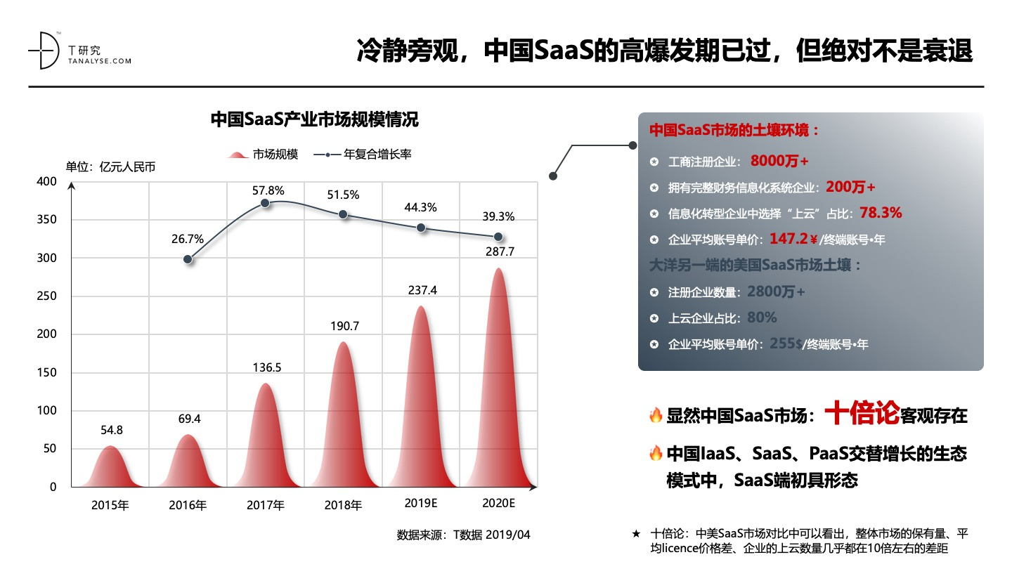 2019年中国SaaS产业研究：高爆发期已过，但绝对不是衰退