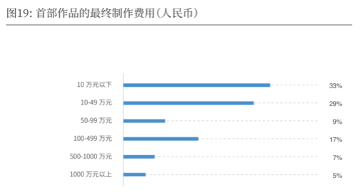 2019-2020中国导演生态调查报告