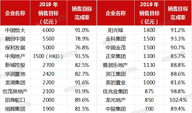 房企进入年底“冲刺模式”：降价让利+全员卖房=“含水分”的业绩？