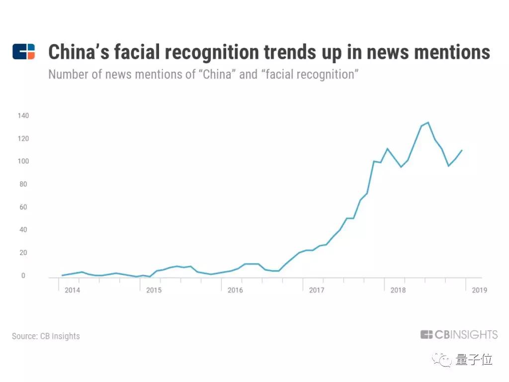 CB Insights发布AI行业25大趋势：中国人脸识别、无人商店发展迅速