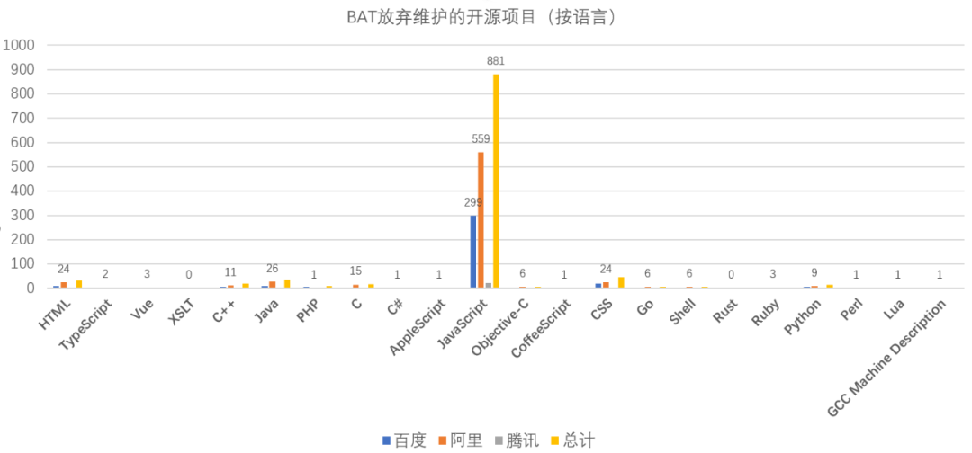 那些被BAT们“放弃”维护的开源项目