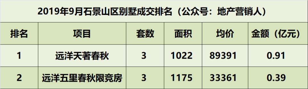 9月北京别墅各区成交排名