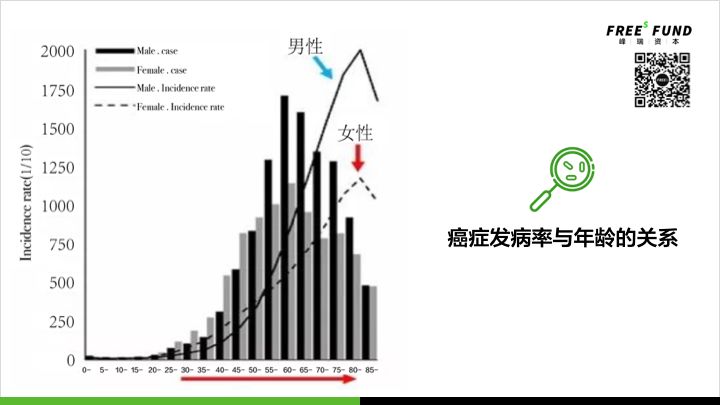 早期医疗投资的真相与中国速度