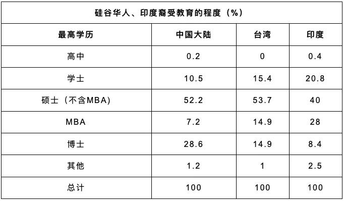 生存在硅谷职场的华人们