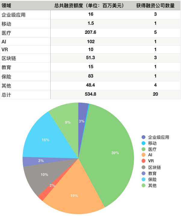 硅谷一周融资速报：20 家公司获总计超 5.34 亿美元融资