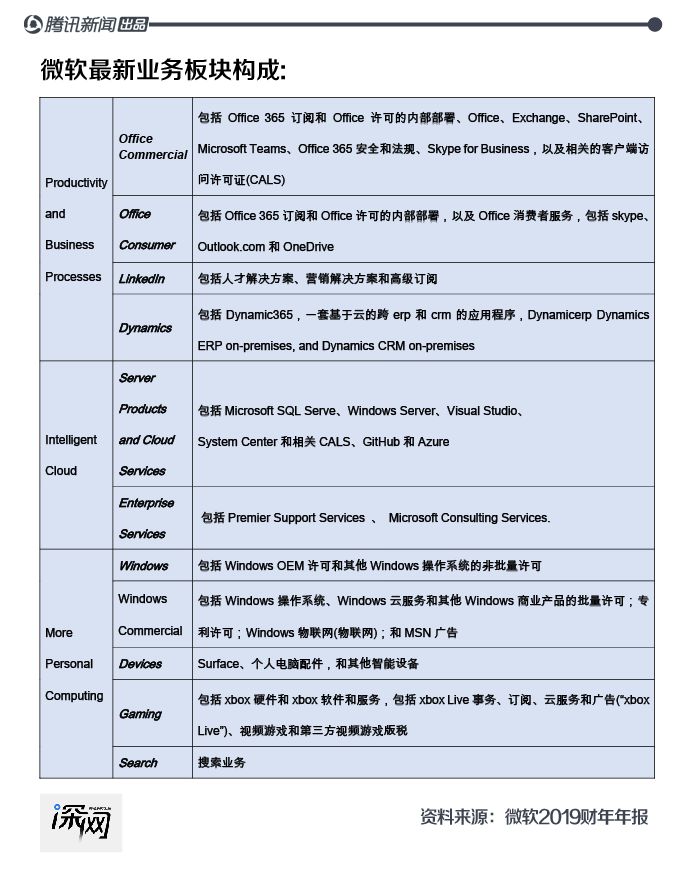 营收远不及苹果，云业务能否撑起微软万亿市值？