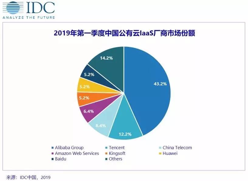 集体突破之后，中国公有云的下一步落在哪里？