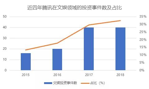寒冬与腾讯无关：2018年还是每月投资十几家公司