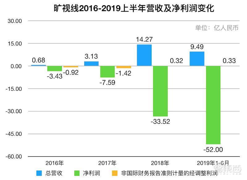 AI四小龙之一旷视确定香港上市，IPO文件公布