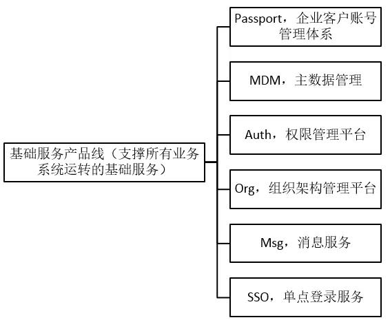 解密B端领域3大产品方向