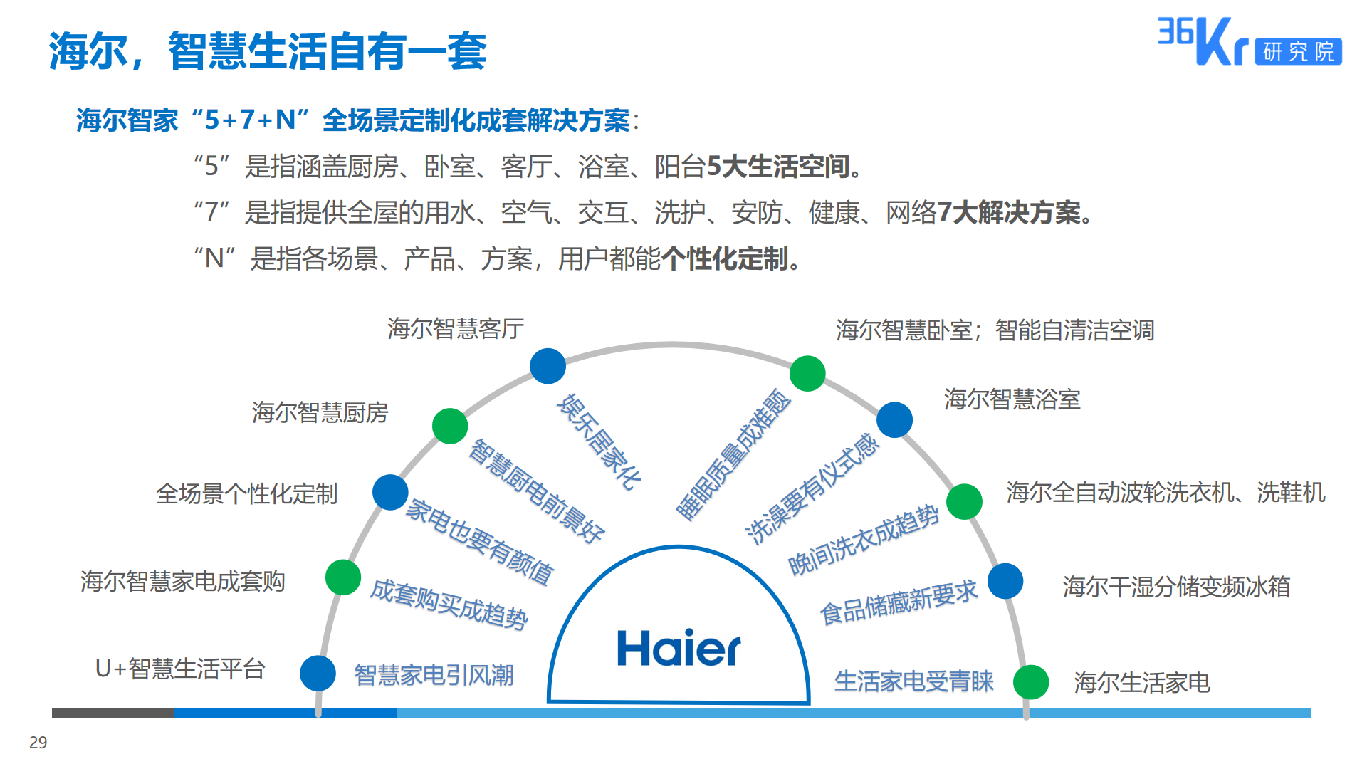 36氪研究 | 智能家电用户研究报告