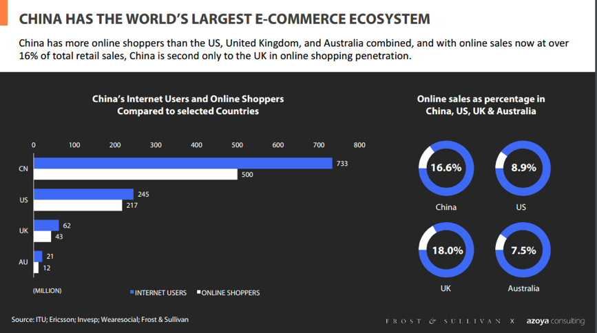 海外机构联合研究中国跨境电商市场，预测2018年中国线上消费规模将超万亿美元