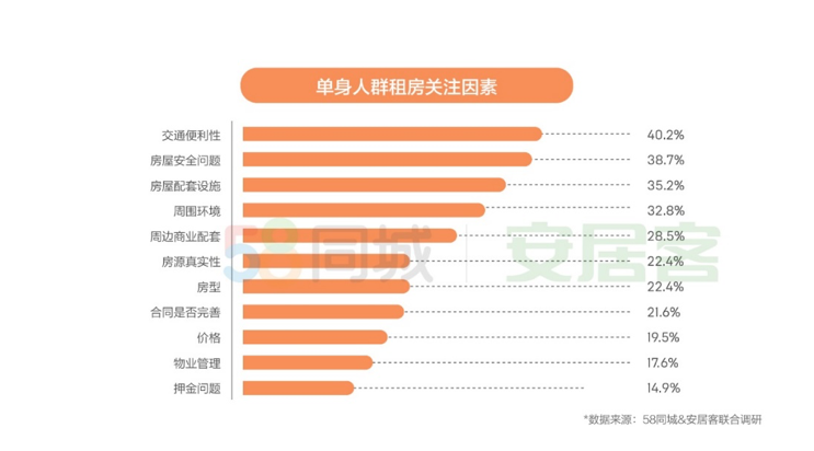 《2019年单身人群居行报告》：近6成人坚持先买房再结婚