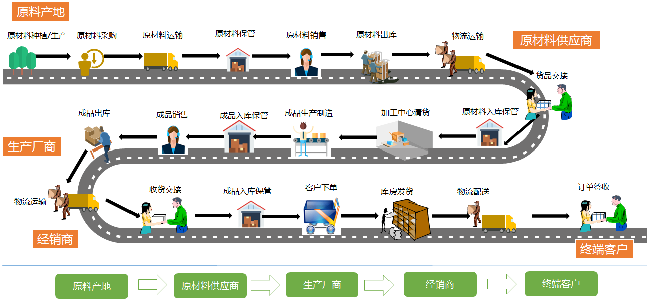 产品经理眼中的供应链流程及产品设计