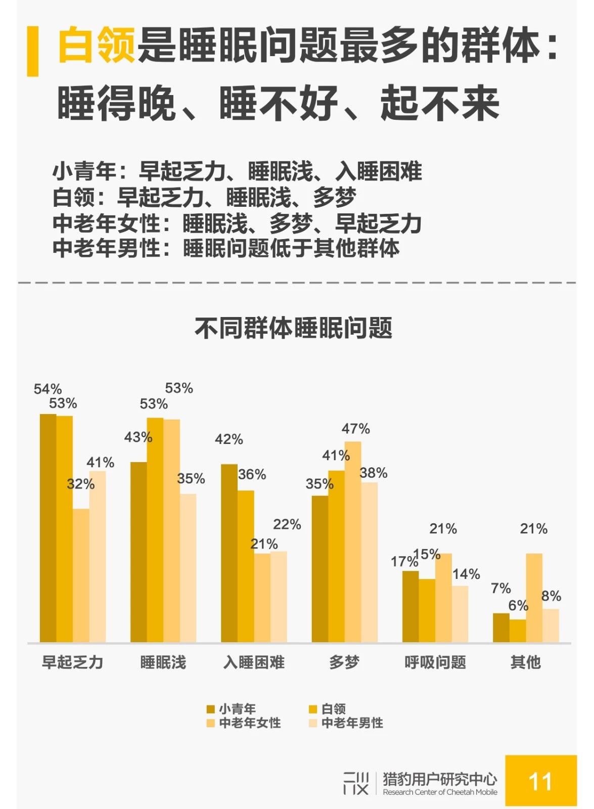 国民睡眠质量调研：白领人群成为失眠重灾区