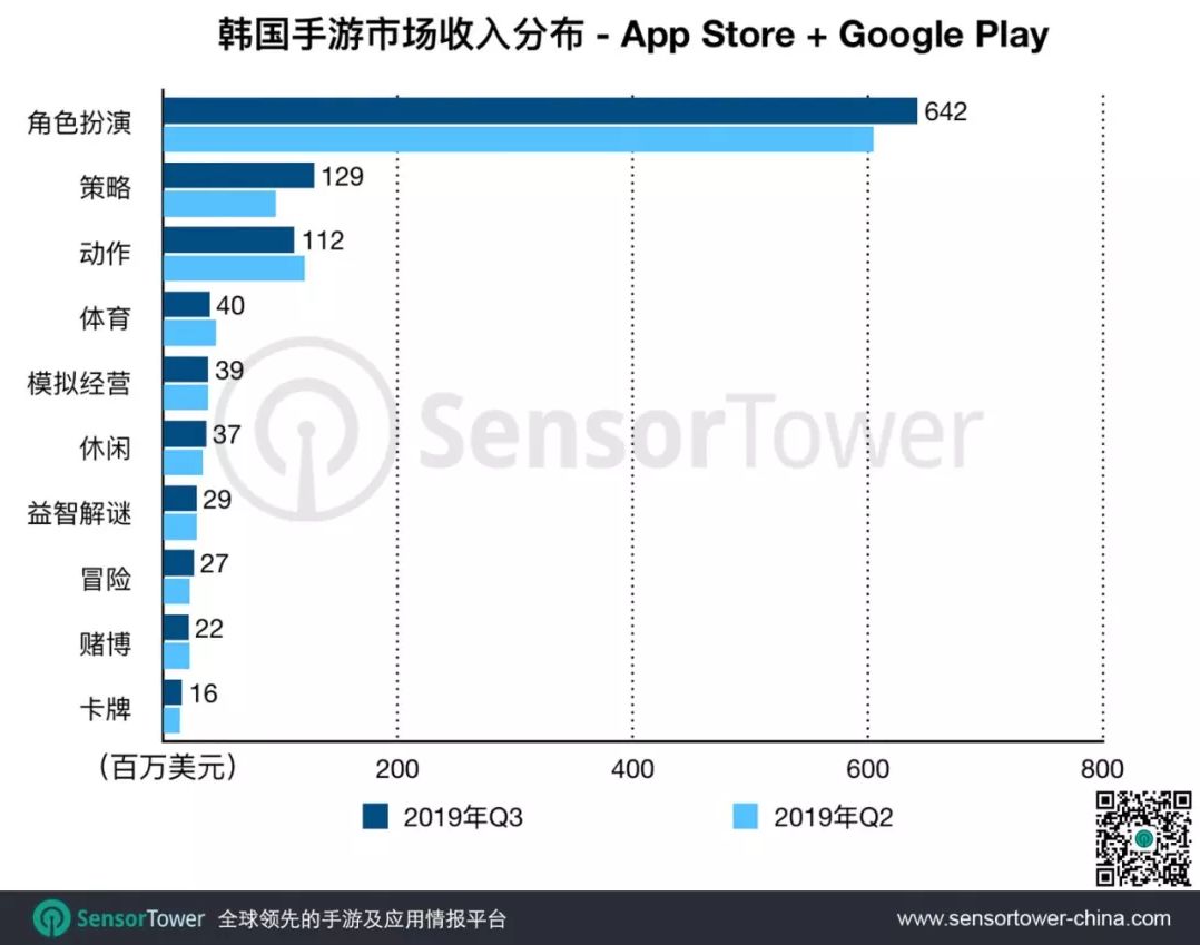 2019年Q3韩国手游市场趋势：收入同比增长14.4%，38款中国手游入围Top100