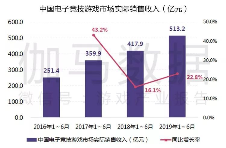 2019游戏产业半年度报告：市场强势回暖，总收入1163亿，用户增速三年最高